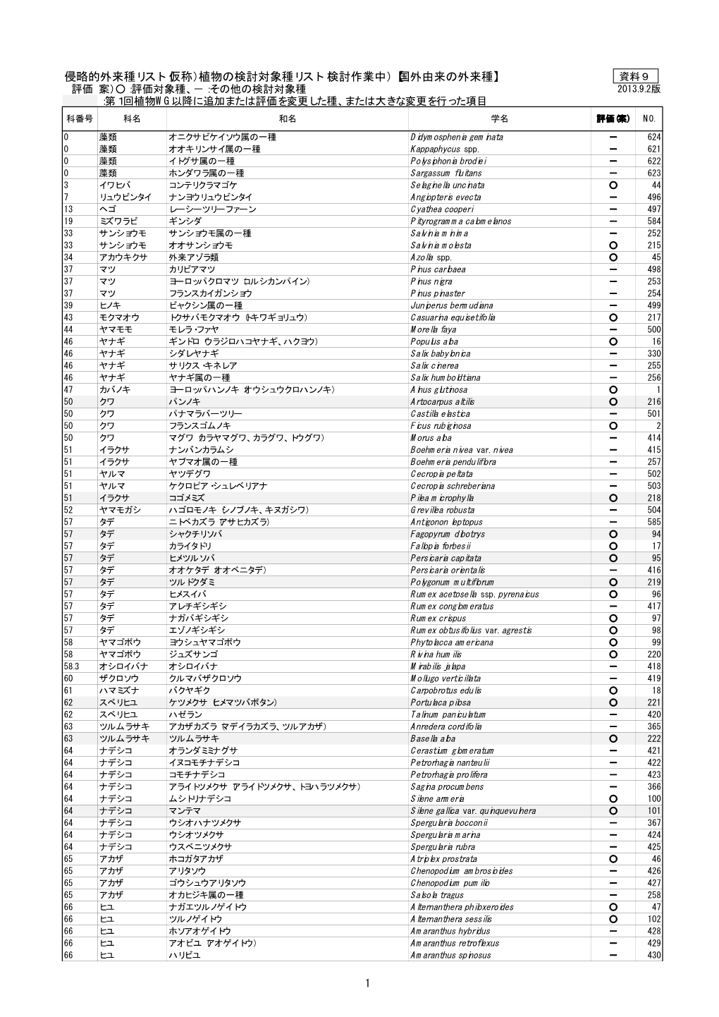 侵略的外来種リスト（仮称）植物の検討対象種リスト（検討作業中）【国外由来の外来種】 資料９ 評価（案）○：評価対象種、－：その他の検討対象種 2013.9.2版 ：第１回植物wg以降に追加または評価を変更した種、または大きな変更を行った項目 科番号 科名 和名 学名 評価(案) N0