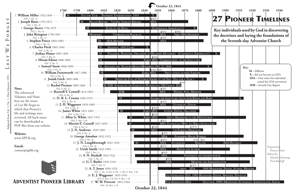 L E S T W E F O R G E T 27 Pioneer Timelines