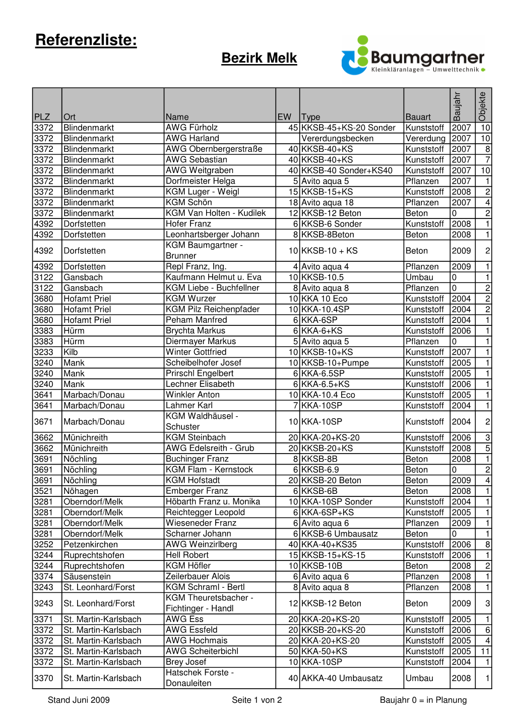 Referenzliste: Bezirk Melk