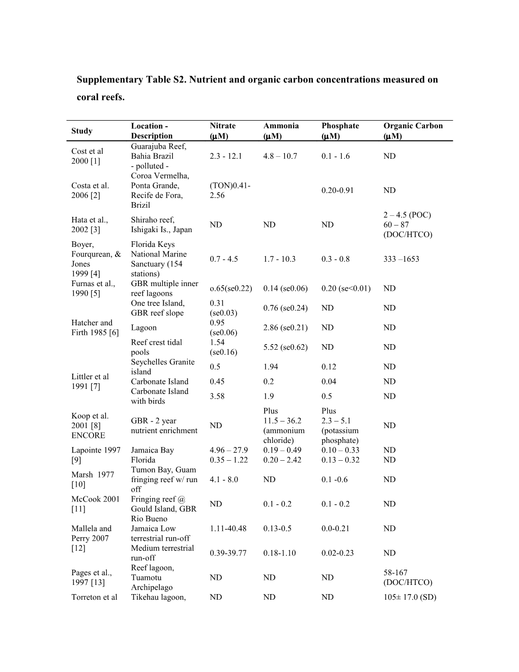 Supplementary Table S2. Nutrient and Organic Carbon Concentrations Measured on Coral Reefs