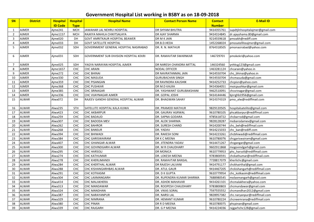 Government Hospital List Working in BSBY As on 18-09-2018