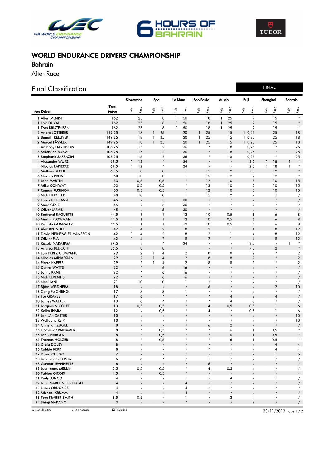 Final Classification WORLD ENDURANCE DRIVERS