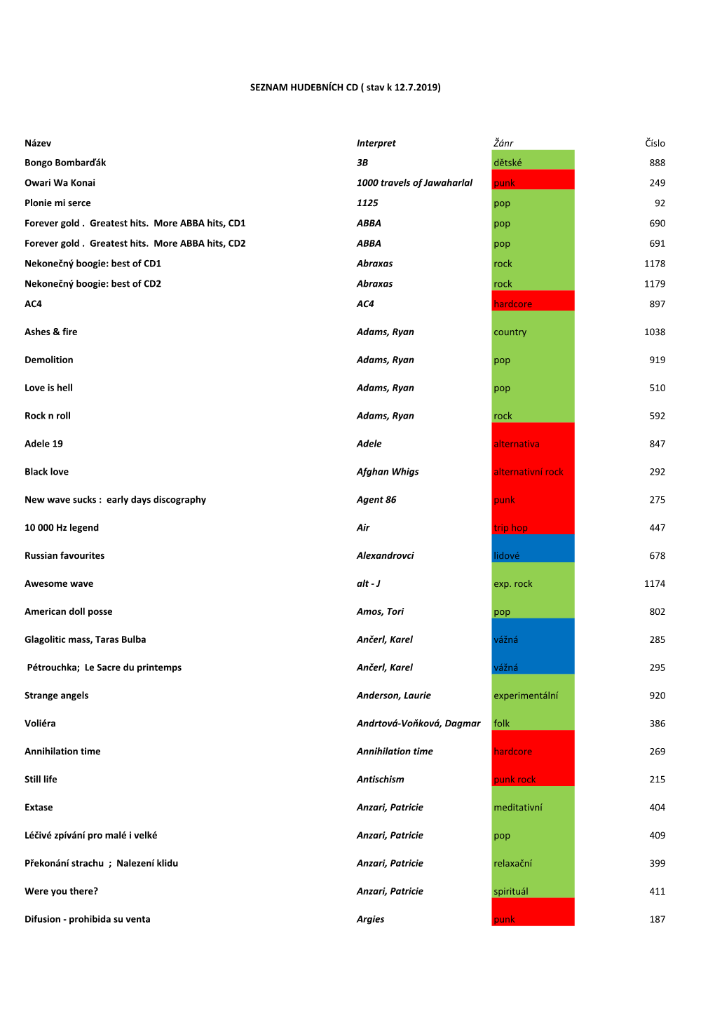 Název Interpret Žánr Číslo Bongo Bombarďák 3B Dětské 888 Owari Wa Konai 1000 Travels of Jawaharlal Punk 249 Plonie Mi Serce 1125 Pop 92 Forever Gold