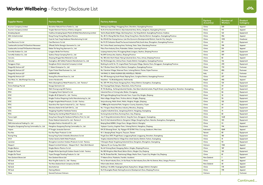 Worker Wellbeing - Factory Disclosure List