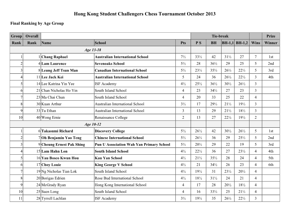 HKCA Oct 2013 Tournament Results