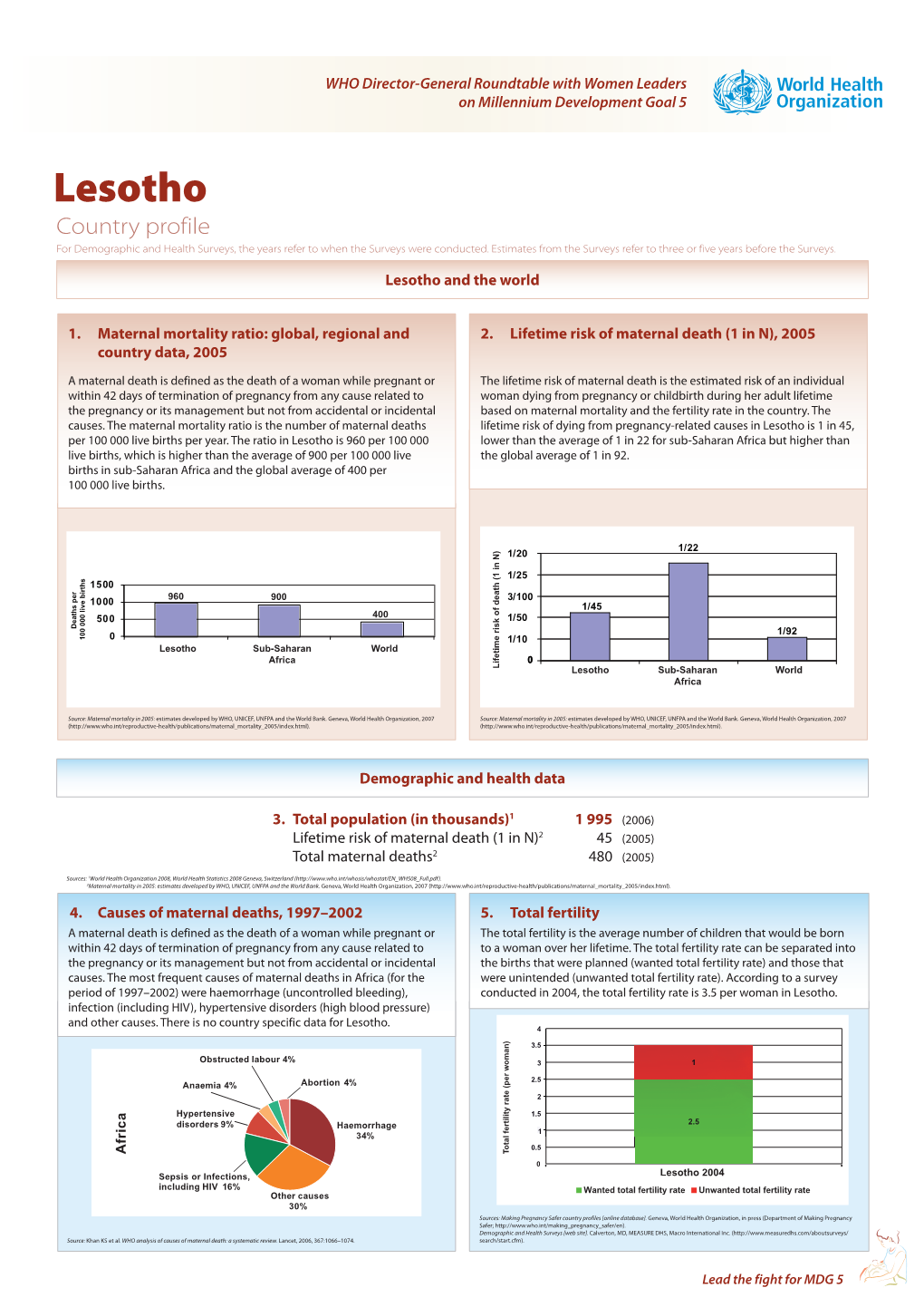 Lesotho Country Profile for Demographic and Health Surveys, the Years Refer to When the Surveys Were Conducted