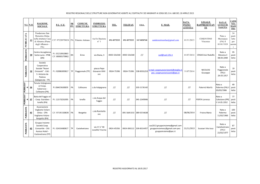 Registro Regionale Delle Strutture Non Governative Adibite All'ospitalita' Dei Migranti Ai Sensi Del D.A