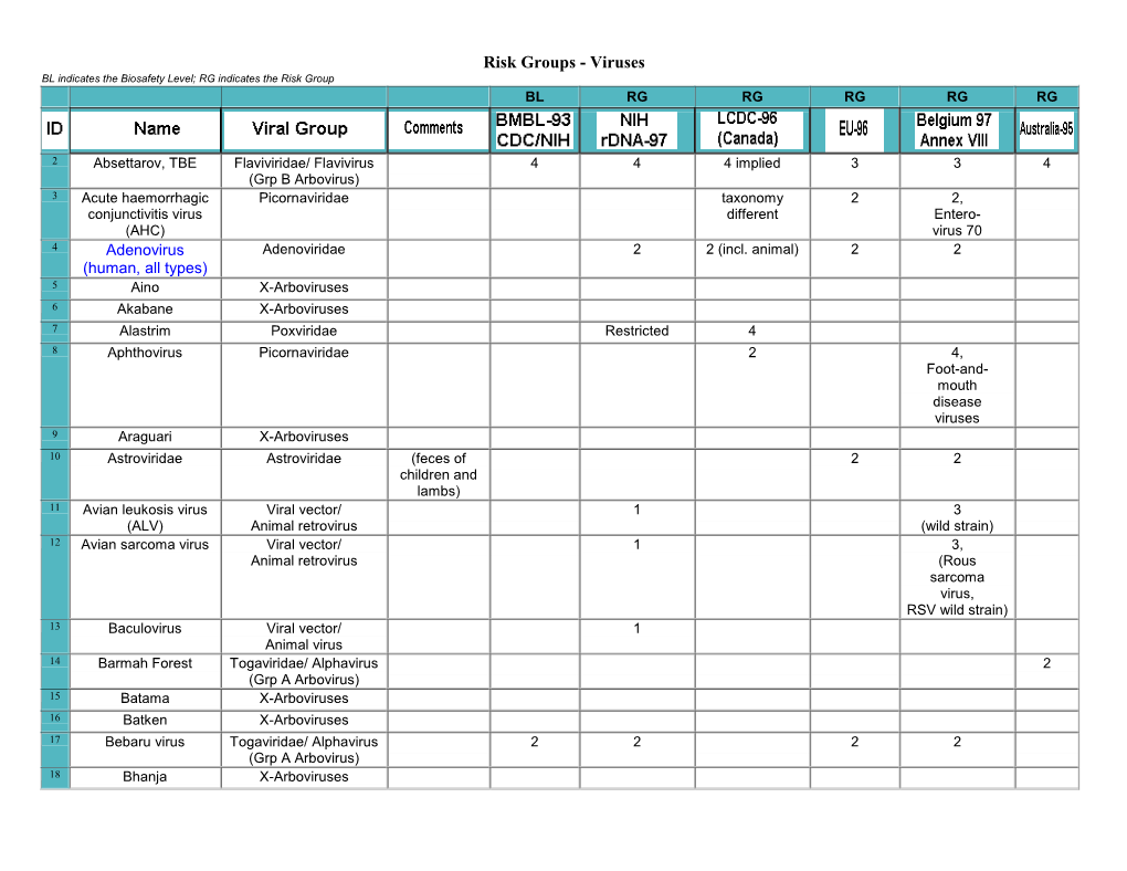 Risk Groups: Viruses