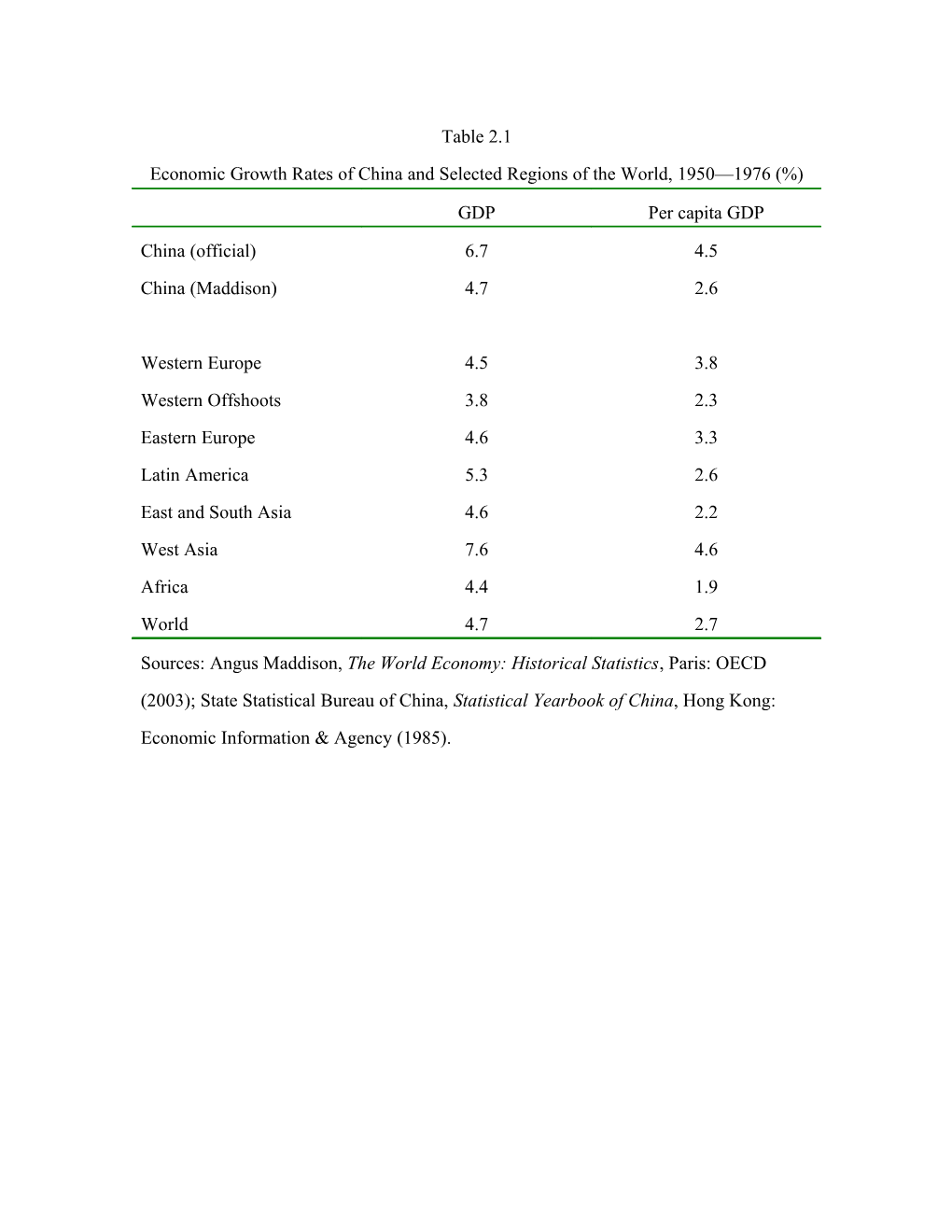 Economic Growth Rates of China and Selected Regions of the World, 1950 1976 (%)