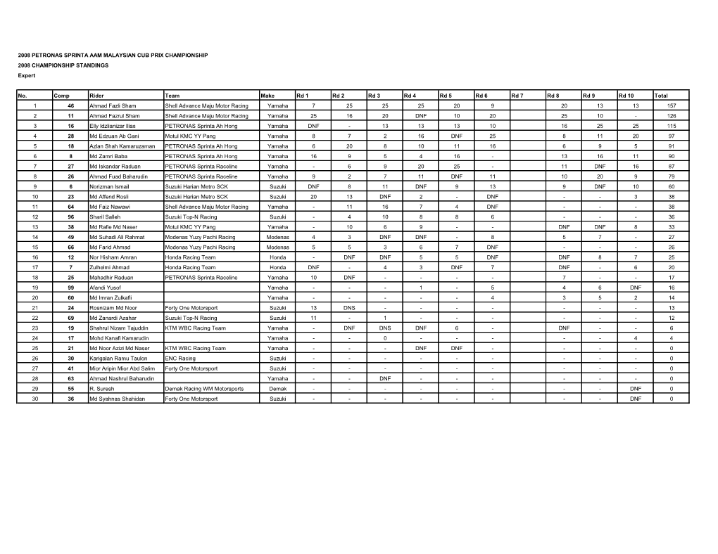 2008 PETRONAS SPRINTA AAM MALAYSIAN CUB PRIX CHAMPIONSHIP 2008 CHAMPIONSHIP STANDINGS Expert