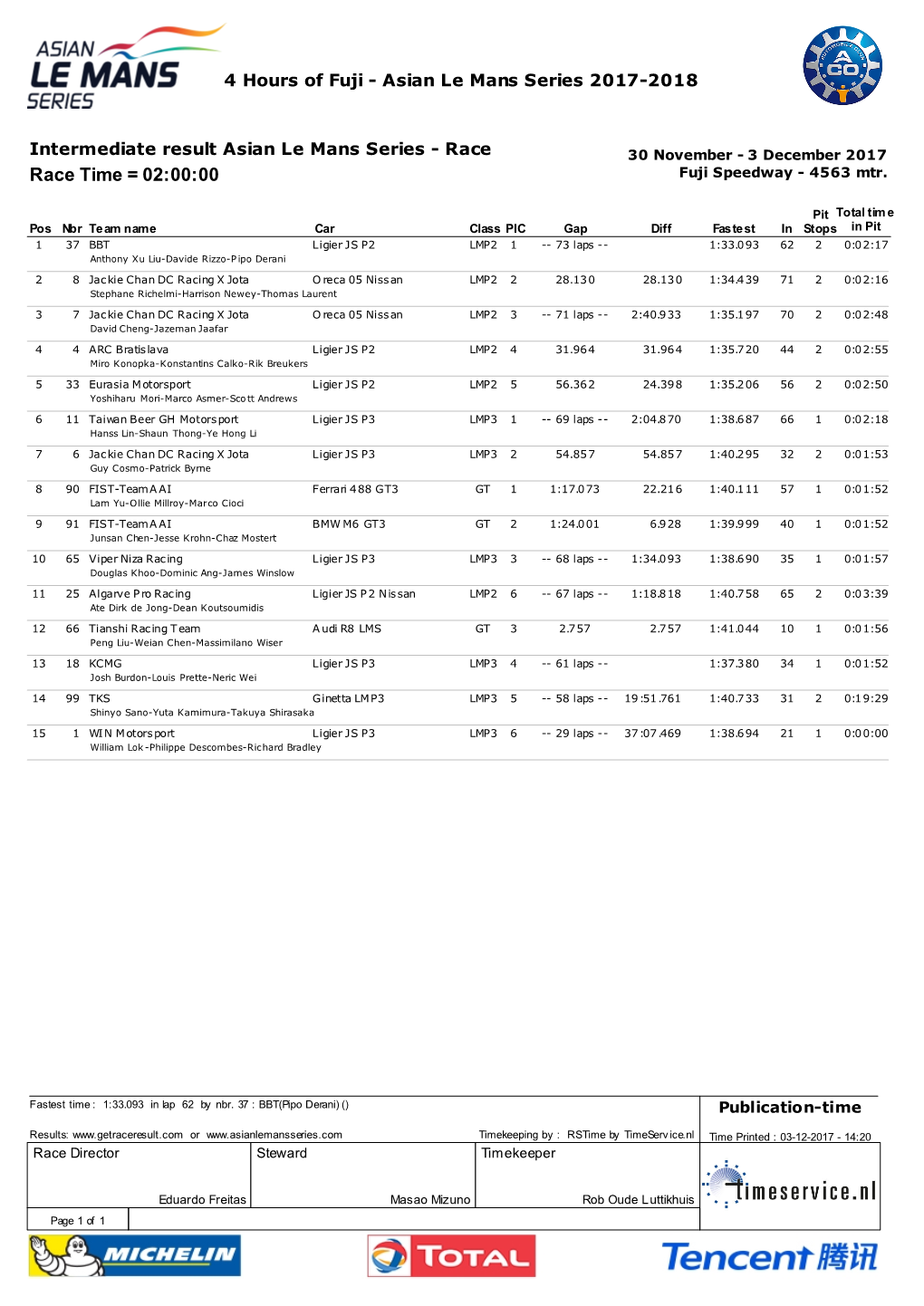 Race Time = 02:00:00 Fuji Speedway - 4563 Mtr