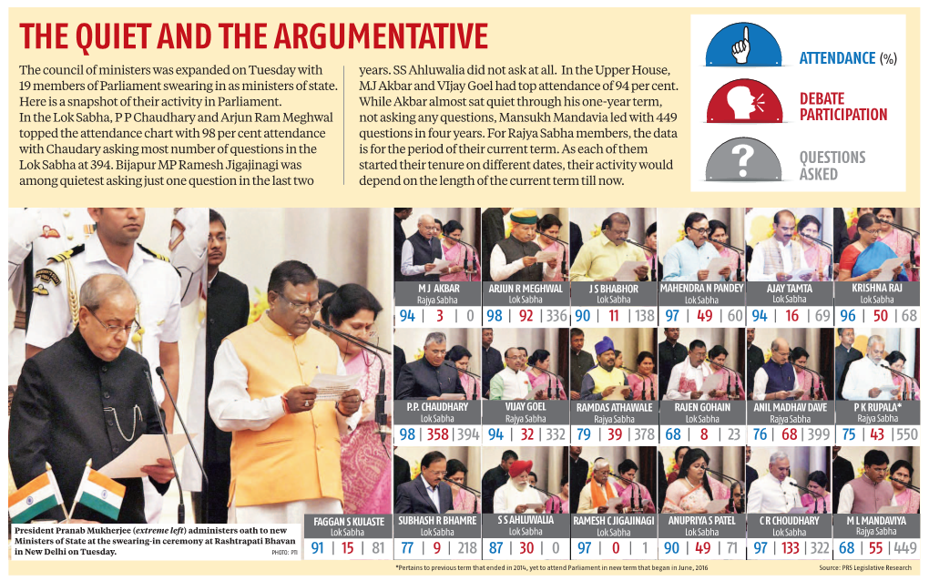 THE QUIET and the ARGUMENTATIVE ATTENDANCE (%) the Council of Ministers Was Expanded on Tuesday with Years