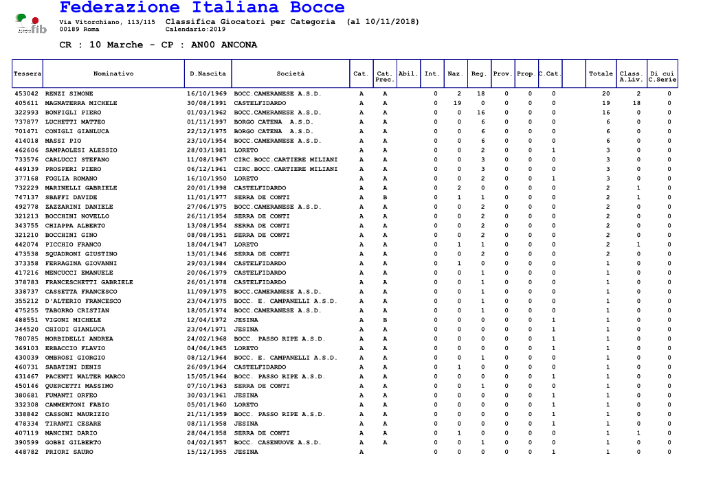 Federazione Italiana Bocce Via Vitorchiano, 113/115 Classifica Giocatori Per Categoria (Al 10/11/2018) 00189 Roma Calendario:2019 CR : 10 Marche - CP : AN00 ANCONA