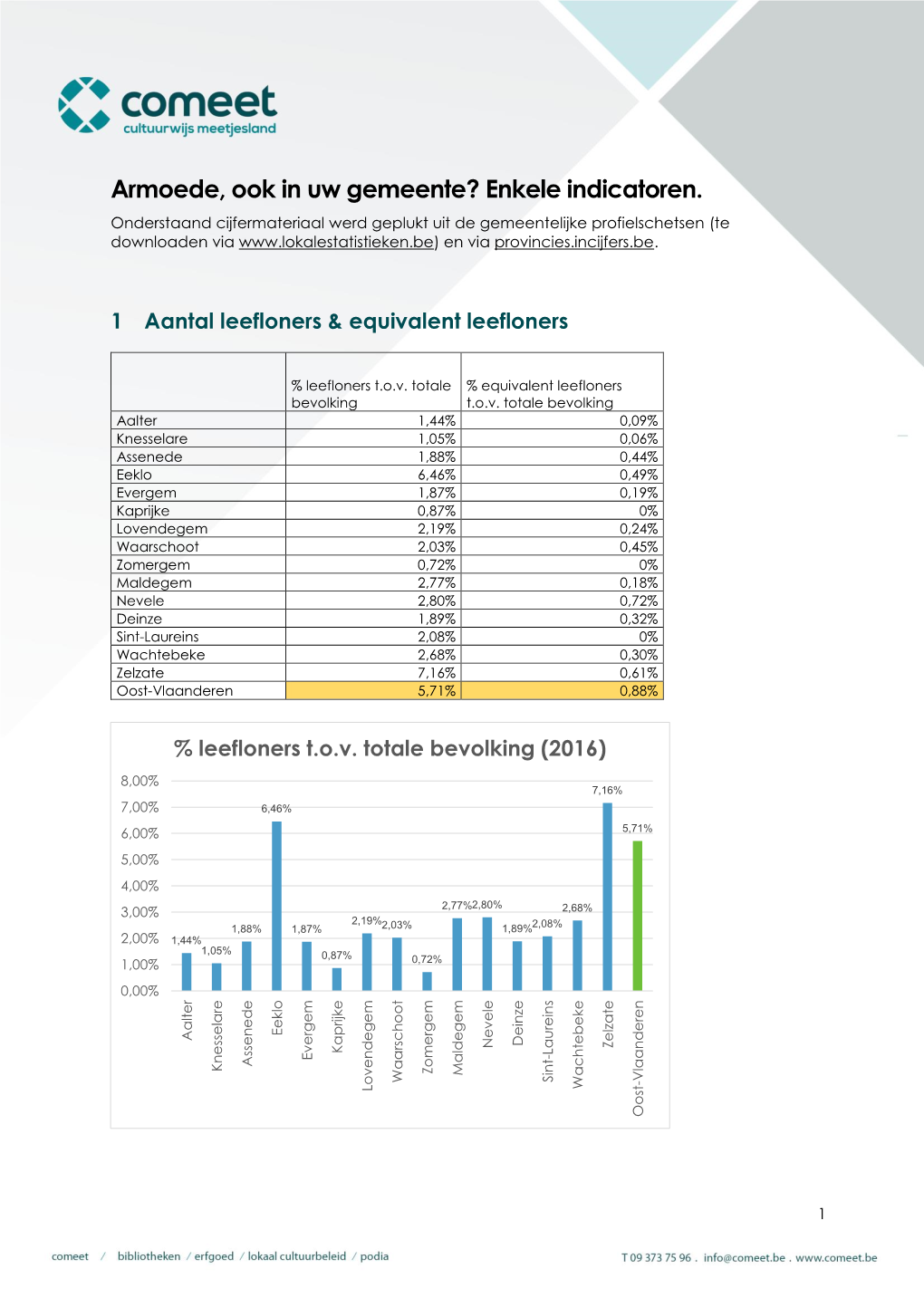 Armoede, Ook in Uw Gemeente? Enkele Indicatoren