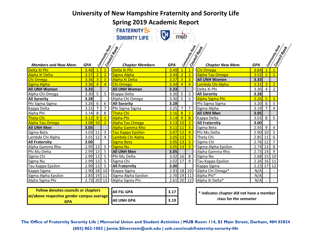 University of New Hampshire Fraternity and Sorority Life Spring 2019 Academic Report