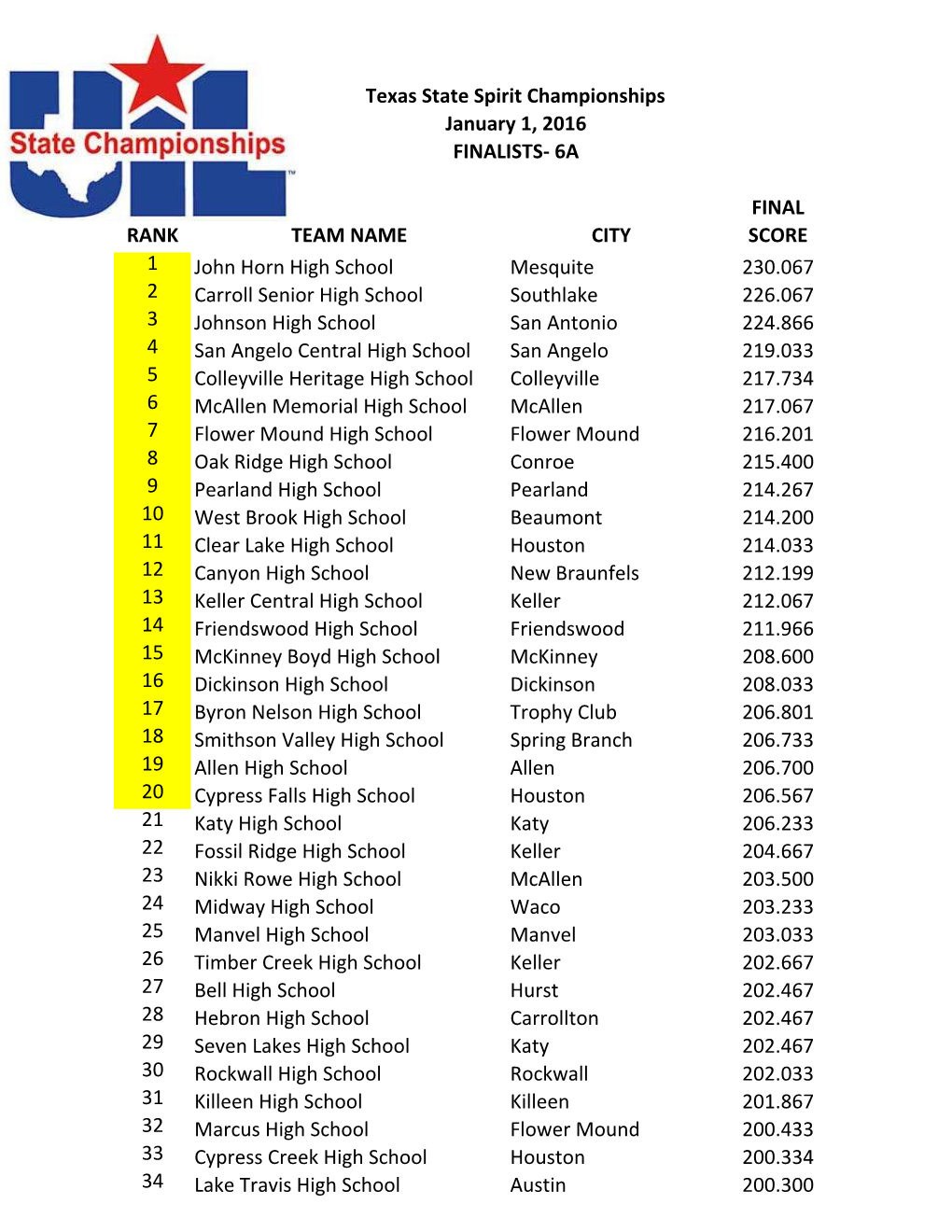 FINAL RANK TEAM NAME CITY SCORE 1 John Horn High School Mesquite 230.067 2 Carroll Senior High School Southlake 226.067 3 John