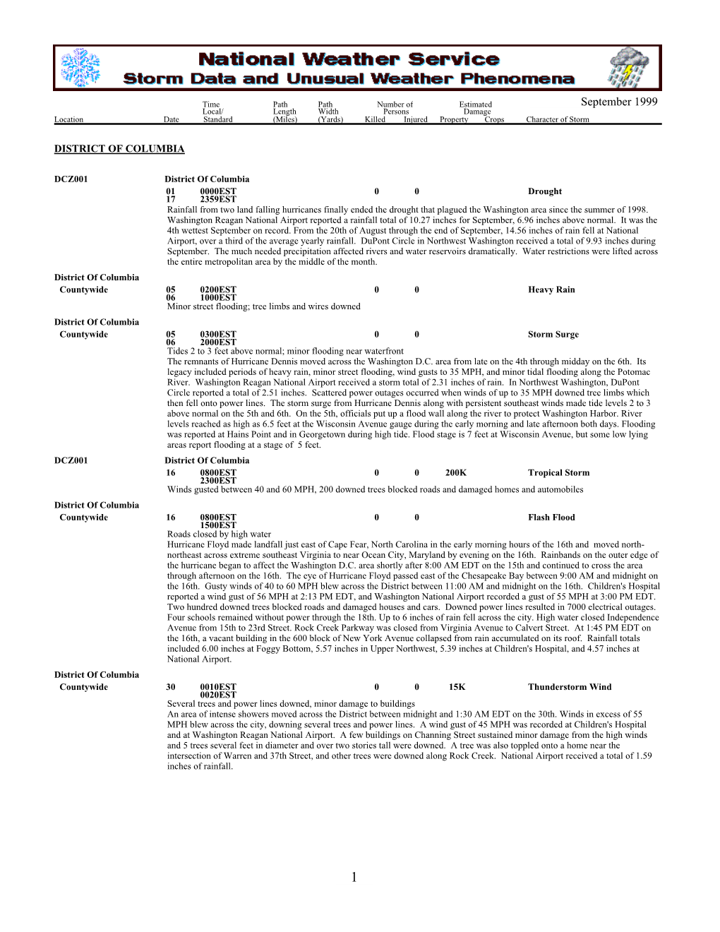 September 1999 Local/ Length Width Persons Damage Location Date Standard (Miles) (Yards) Killed Injured Property Crops Character of Storm