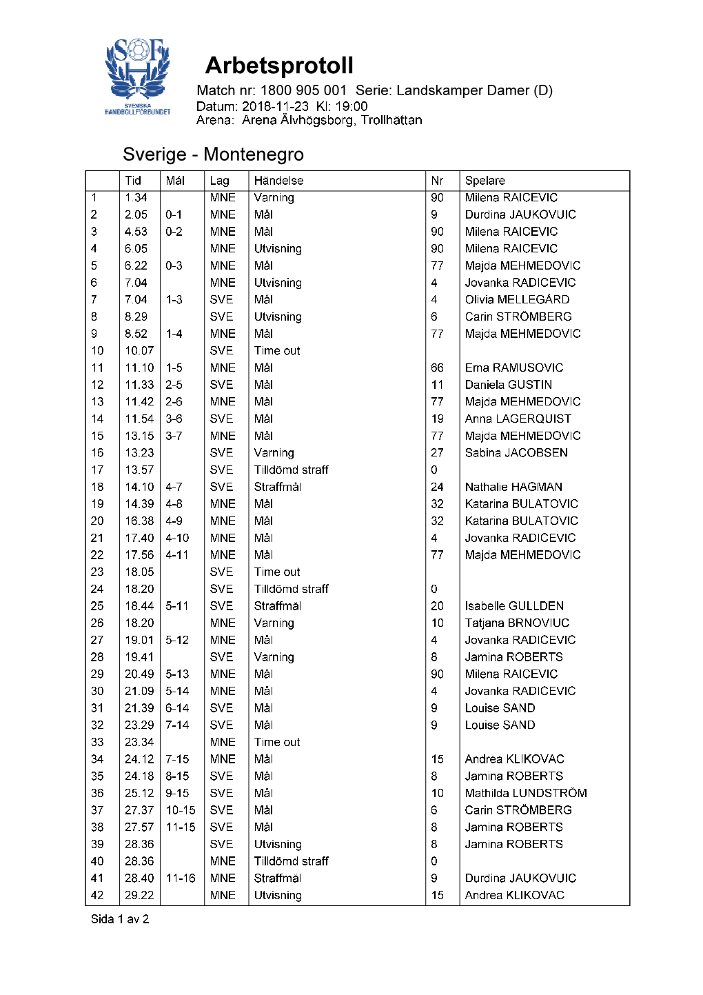 Arbetsprotoll Match Nr: 1800 905 001 Serie: Landskamper Damer (D) Datum: 2018-11-23 Kl: 19:00 Arena: Arena Älvhögsborg, Trollhättan