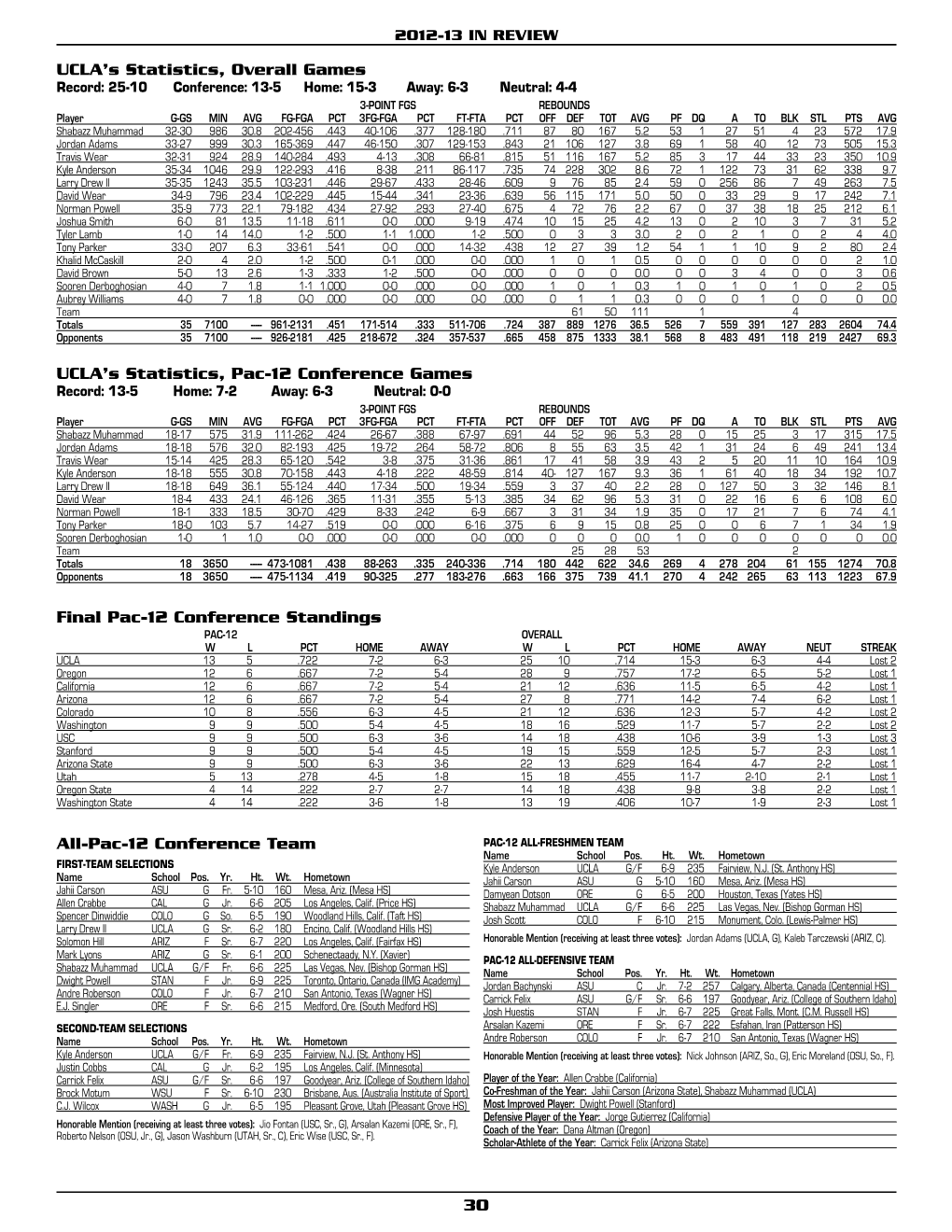 30 All-Pac-12 Conference Team UCLA's Statistics, Overall Games
