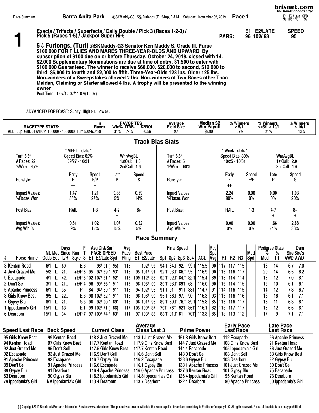 5½ Furlongs. (Turf) Track Bias Stats Race Summary