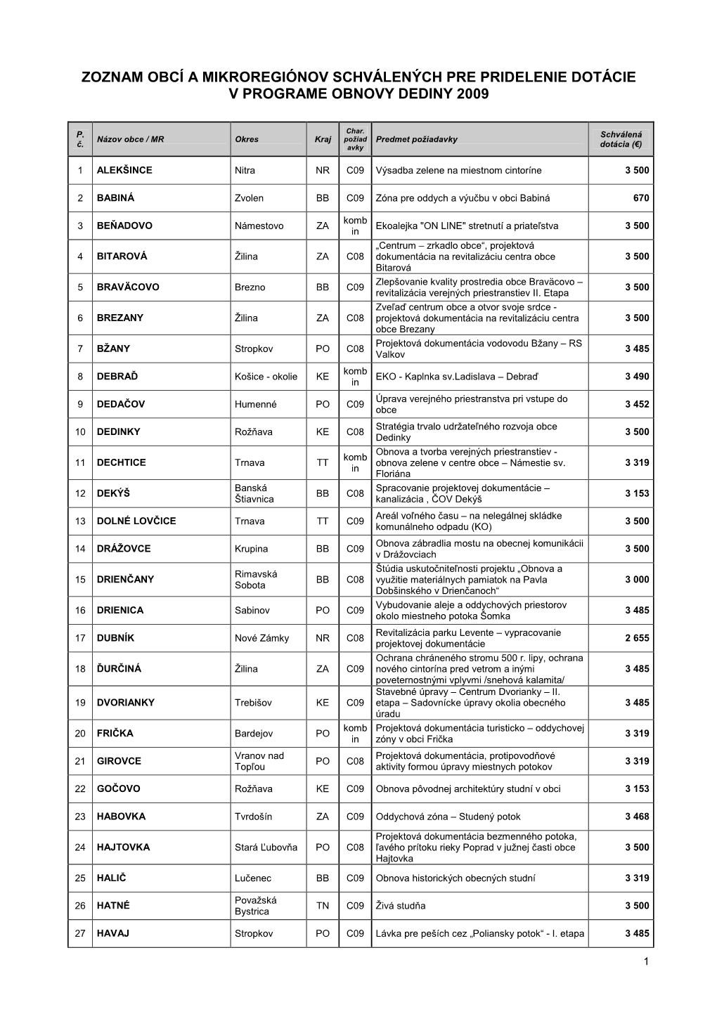 Zoznam Obcí a Mikroregiónov Schválených Pre Pridelenie Dotácie V Programe Obnovy Dediny 2009