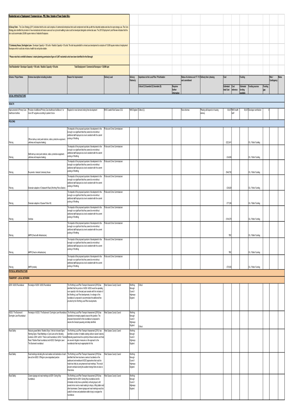 Part C Infrastructure Delivery Plan