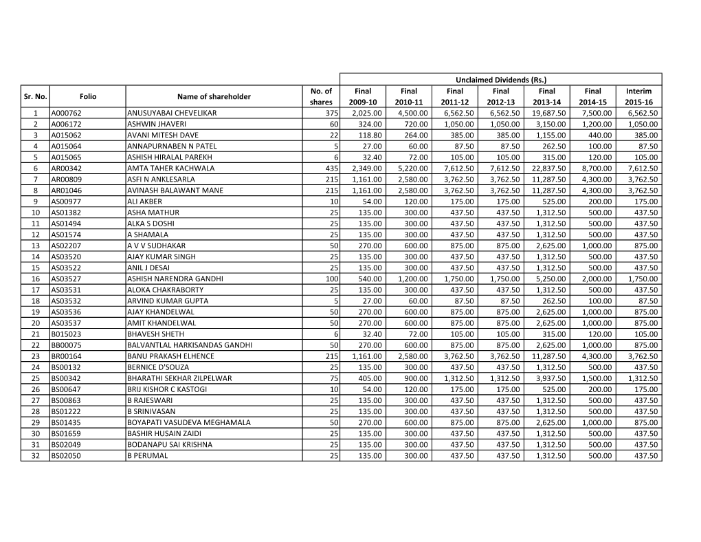 Sr. No. Folio Name of Shareholder No. of Shares Final 2009-10 Final