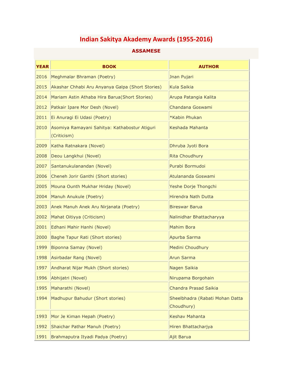 Indian Sakitya Akademy Awards (1955‐2016)