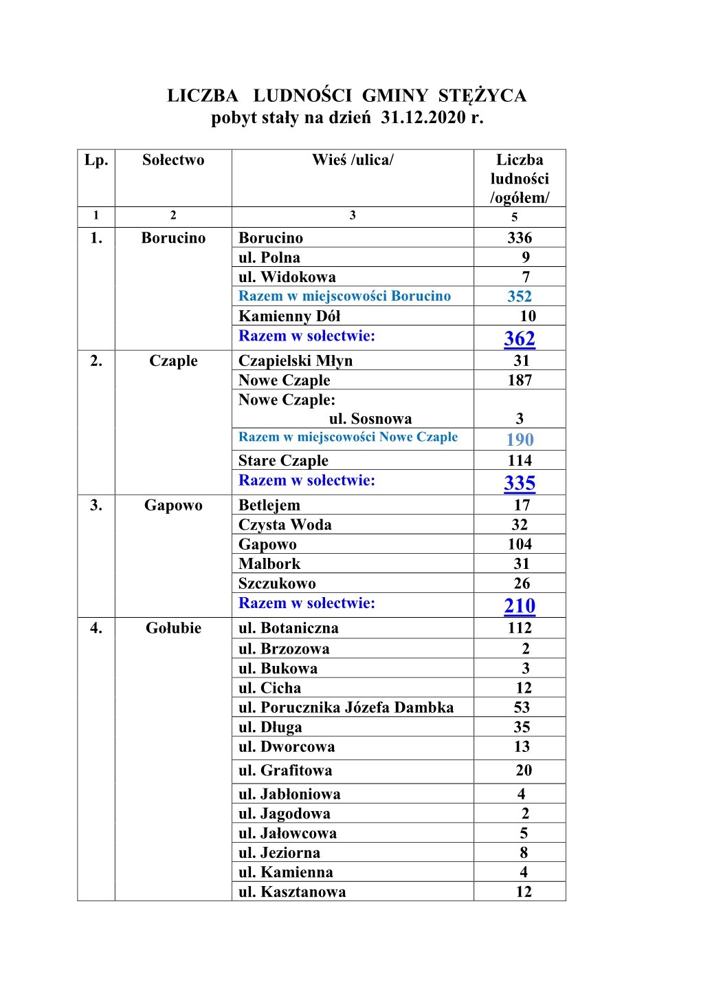 LICZBA LUDNOŚCI GMINY STĘŻYCA Pobyt Stały Na Dzień 31.12.2020 R