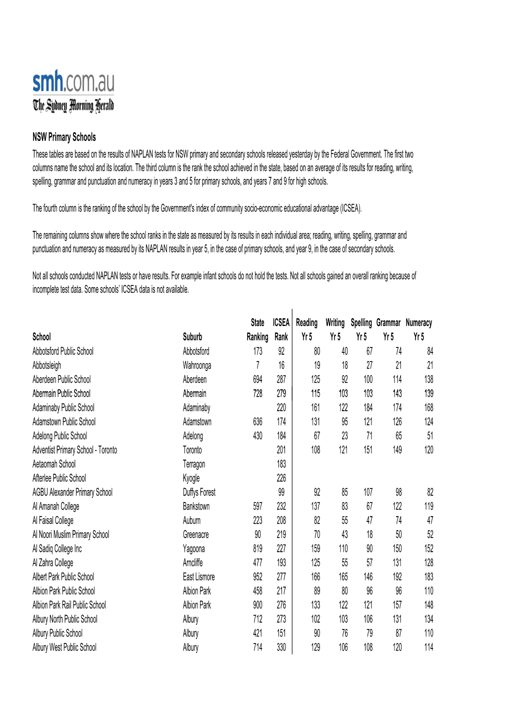 Primary NSW Data