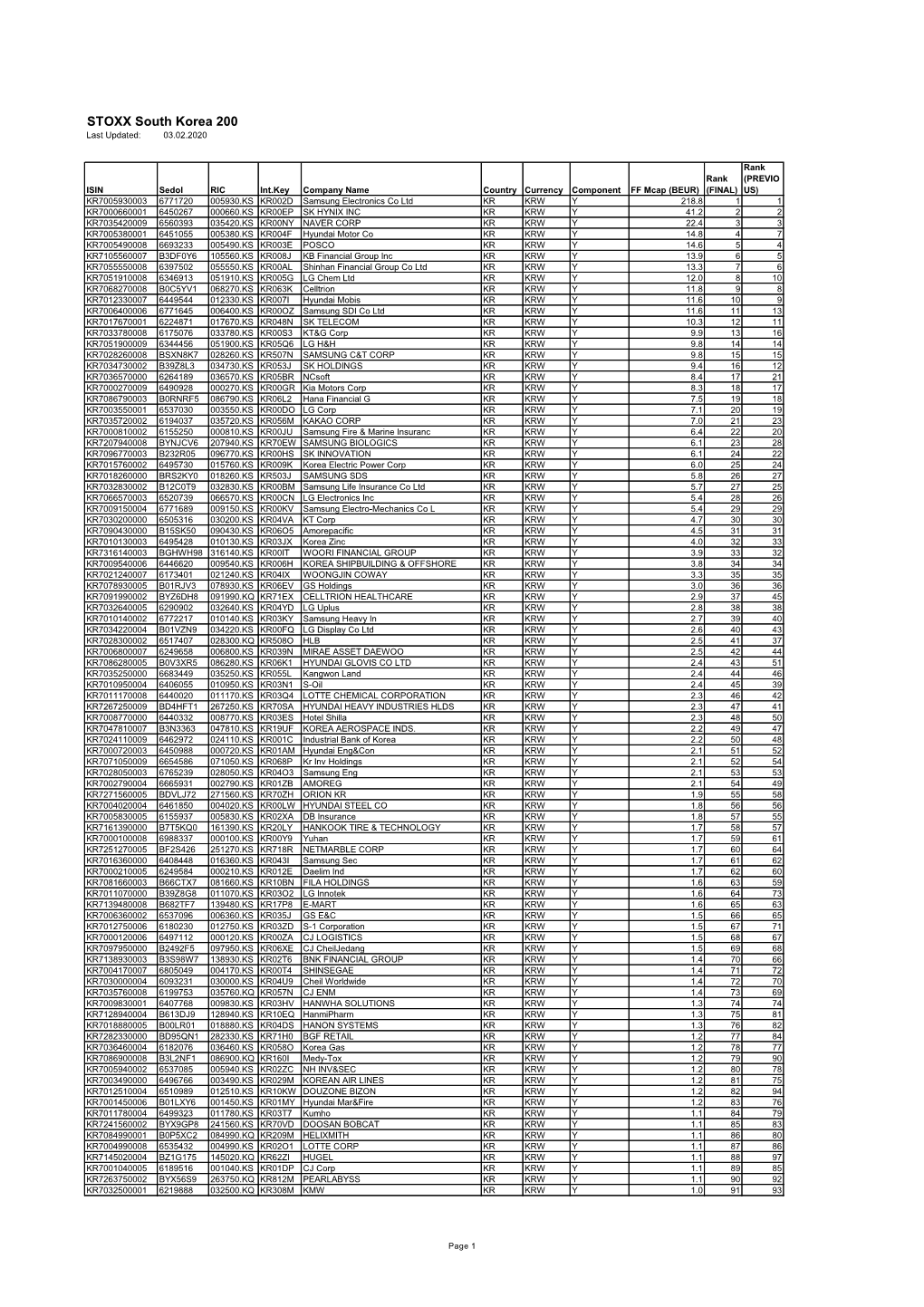 STOXX South Korea 200 Last Updated: 03.02.2020