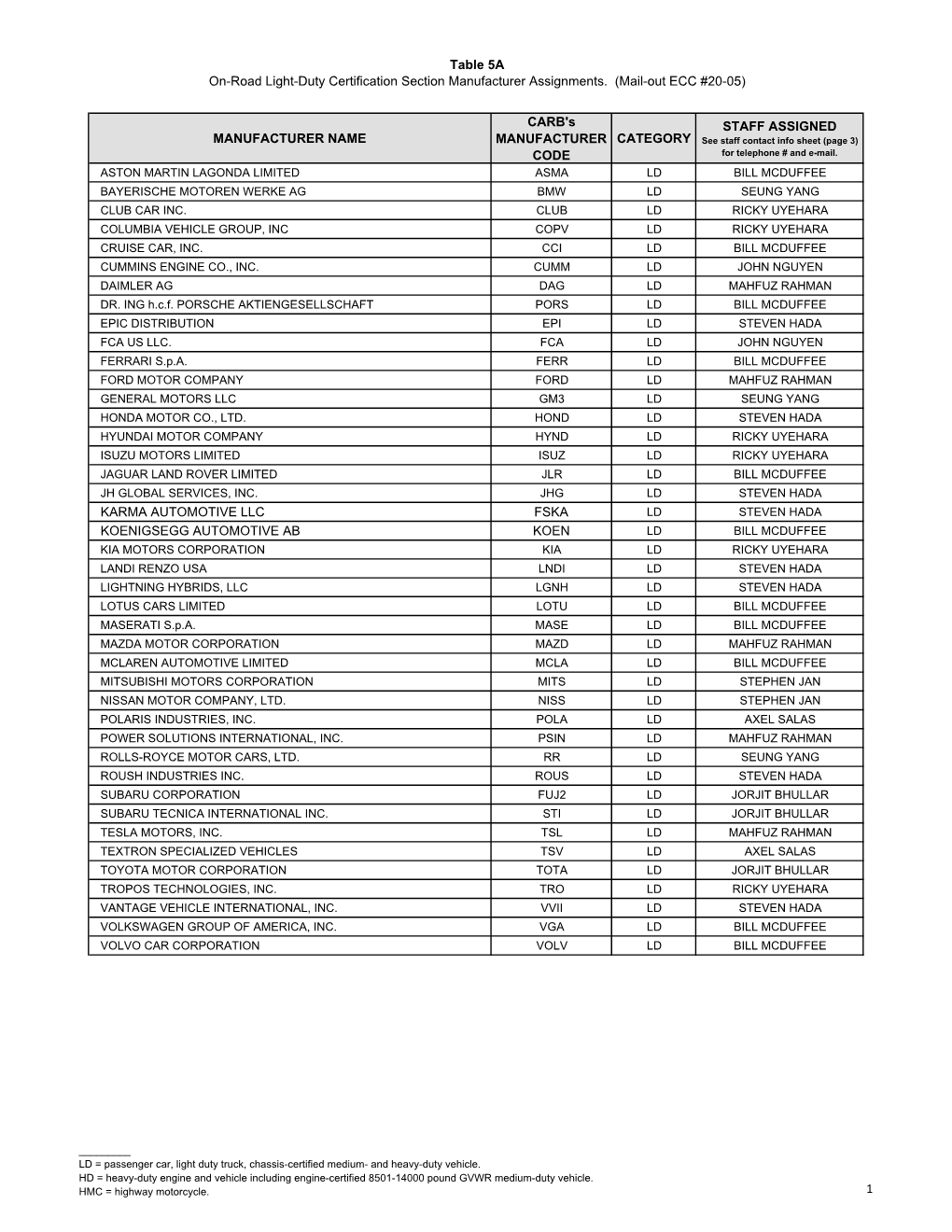 Table 5A On-Road Light-Duty Certification Section Manufacturer Assignments