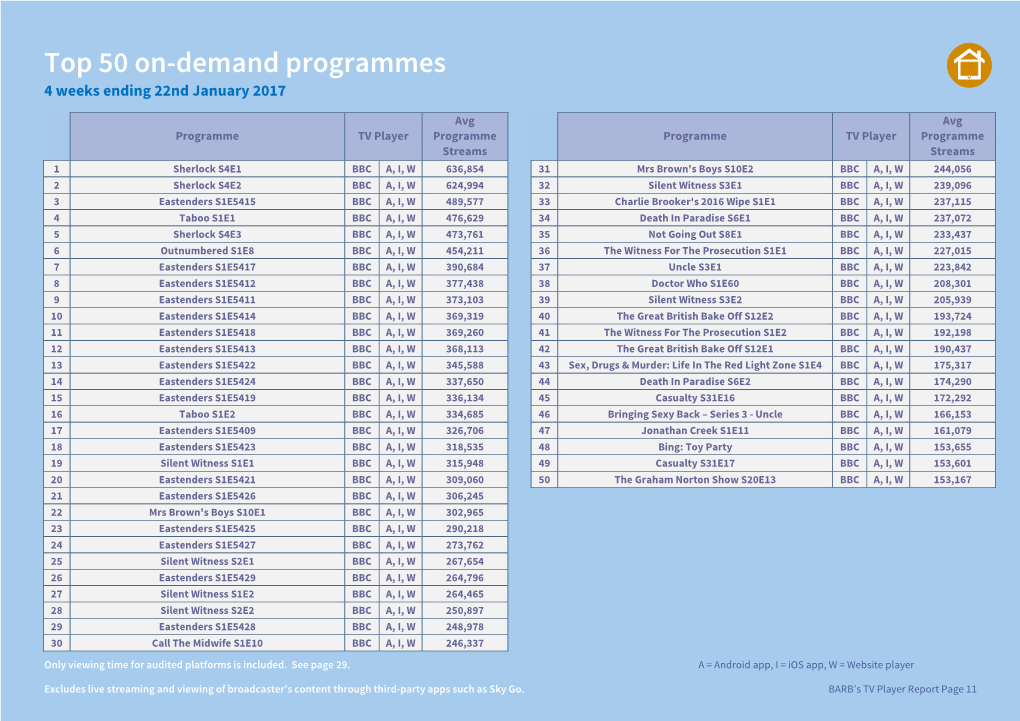 Top 50 On-Demand Programmes 4 Weeks Ending 22Nd January 2017