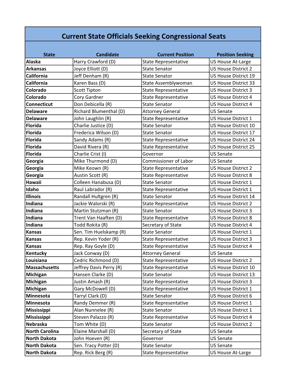 Current State Officials Seeking Congressional Seats