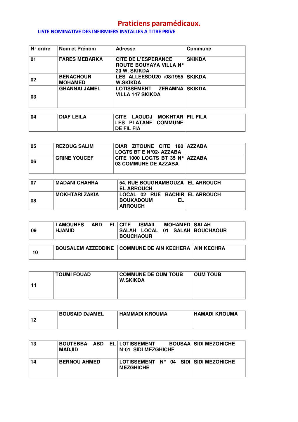 Praticiens Paramédicaux. LISTE NOMINATIVE DES INFIRMIERS INSTALLES a TITRE PRIVE