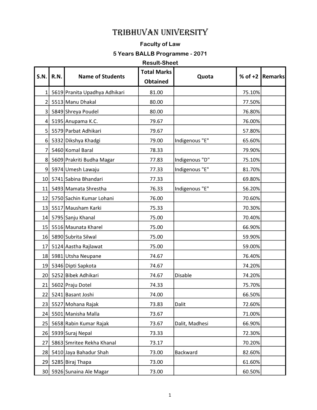 Tribhuvan University Faculty of Law 5 Years BALLB Programme - 2071 Result-Sheet Total Marks S.N