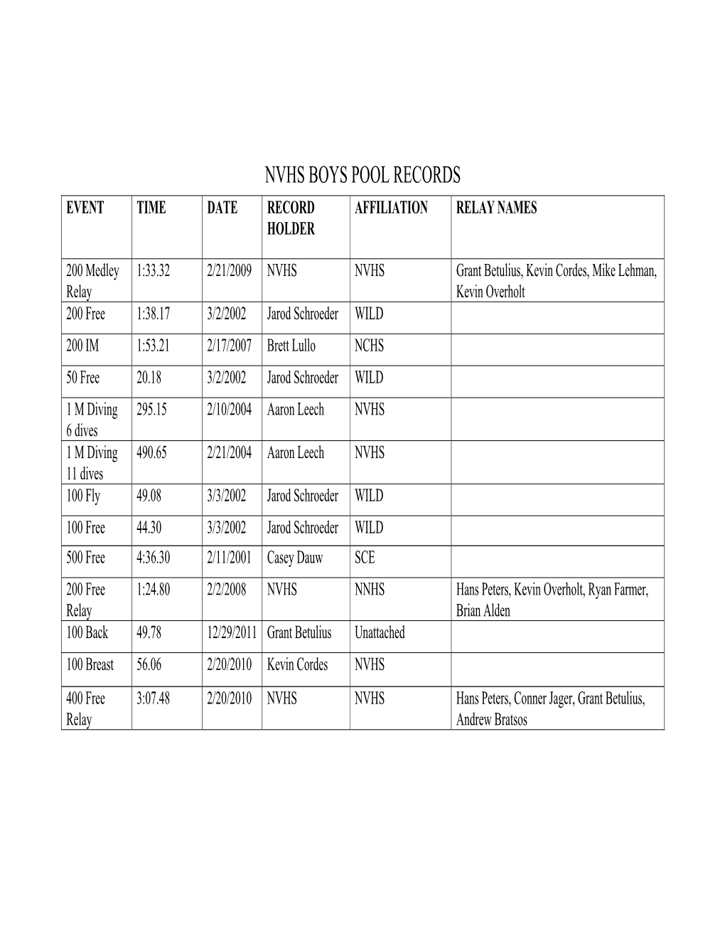 Nvhs Boys Pool Records Event Time Date Record Affiliation Relay Names Holder