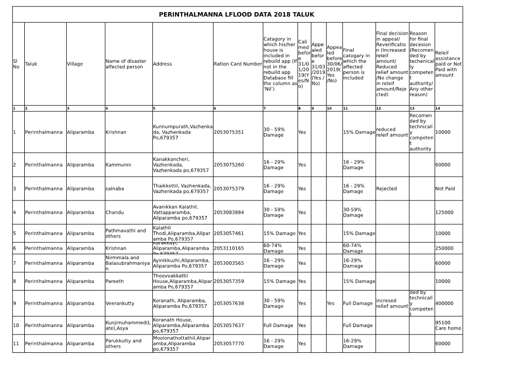 Perinthalmanna Lflood Data 2018 Taluk