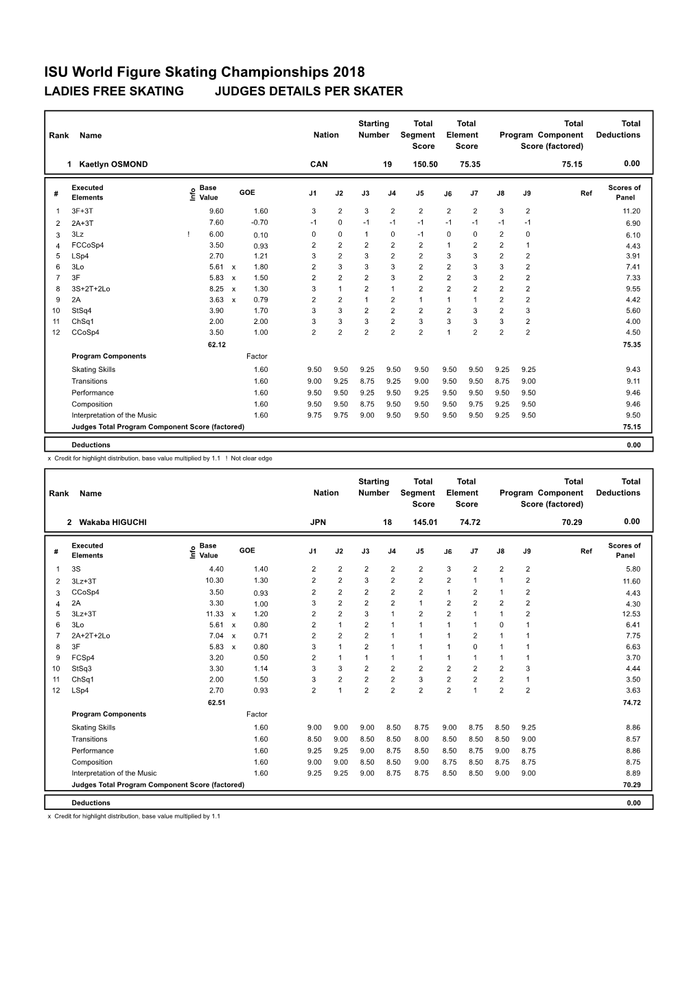 ISU World Figure Skating Championships 2018 LADIES FREE SKATING JUDGES DETAILS PER SKATER