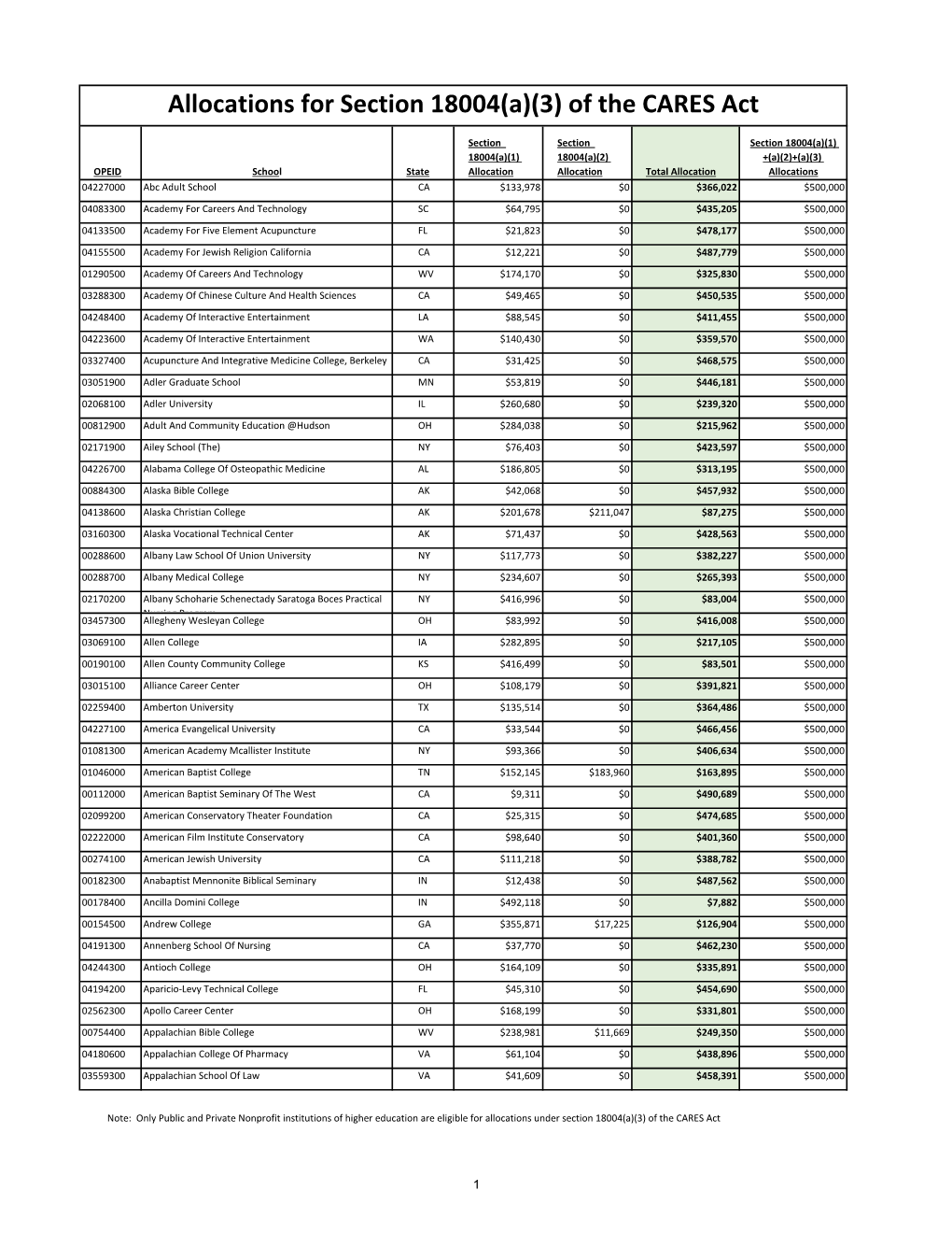 Allocations Table