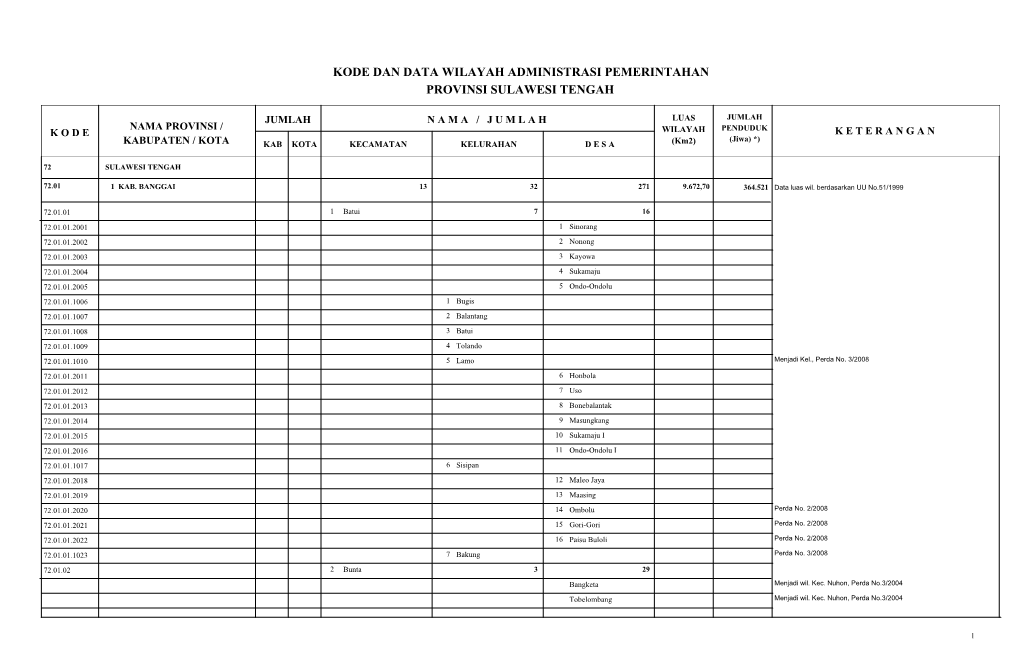 Kode Dan Data Wilayah Administrasi Pemerintahan Provinsi Sulawesi Tengah