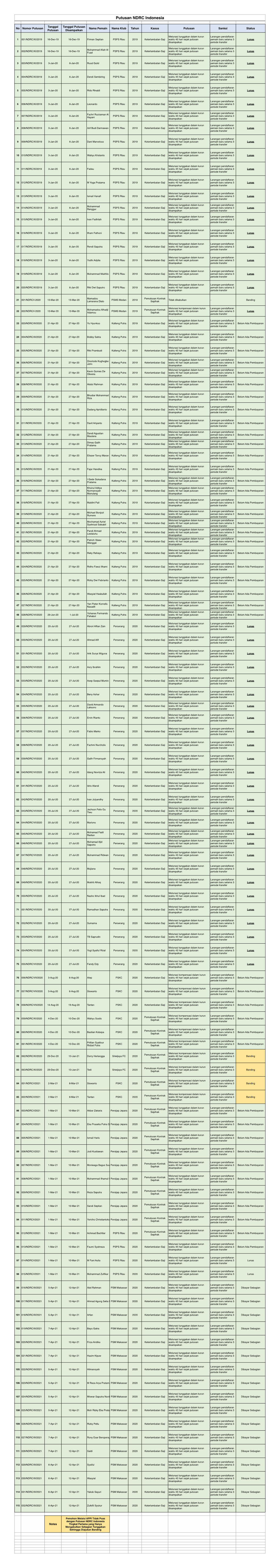 Putusan NDRC Per 13 Agustus 2021