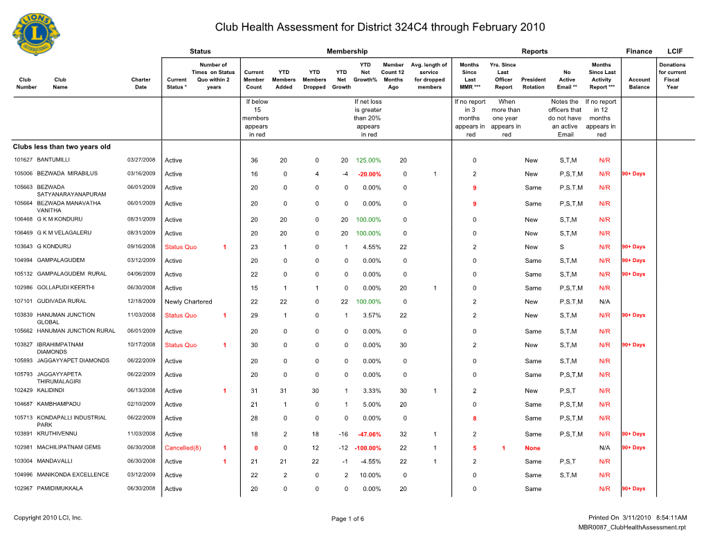 Club Health Assessment for District 324C4 Through February 2010