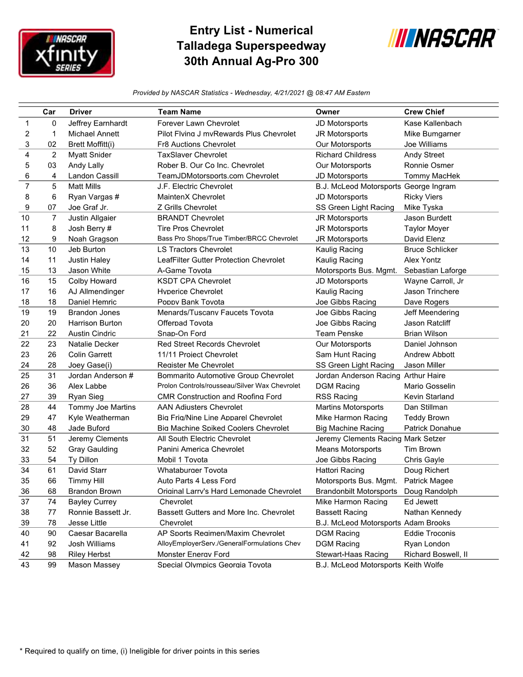 Entry List - Numerical Talladega Superspeedway 30Th Annual Ag-Pro 300