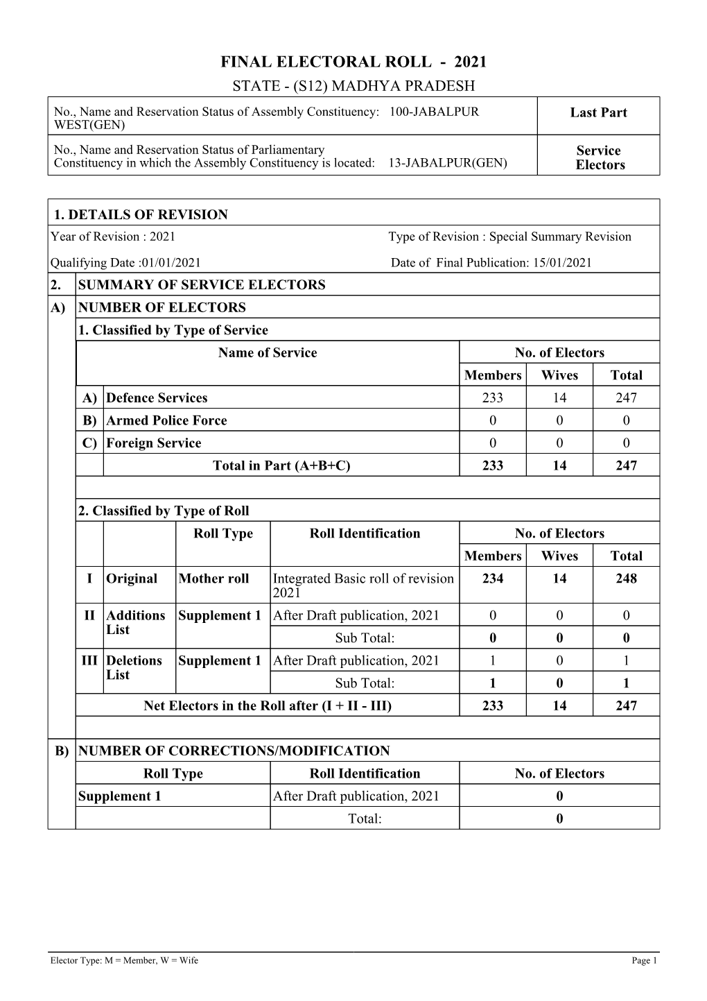 Service Electors Voter List