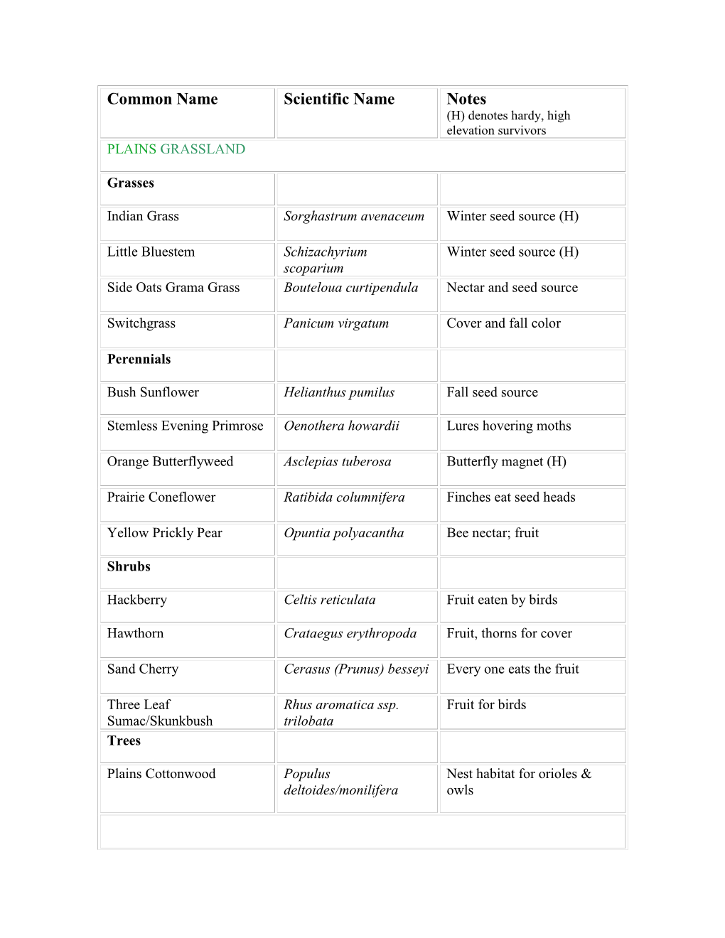 Common Name Scientific Name Notes (H) Denotes Hardy, High Elevation Survivors PLAINS GRASSLAND