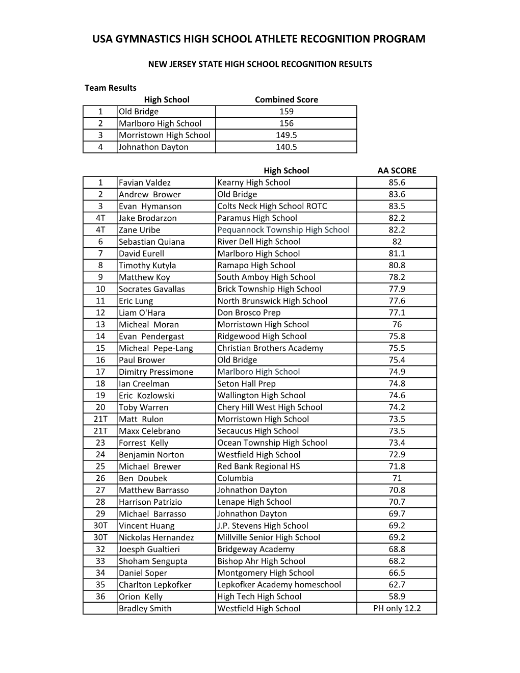 2015 NJ HS Championships Results.Xlsx