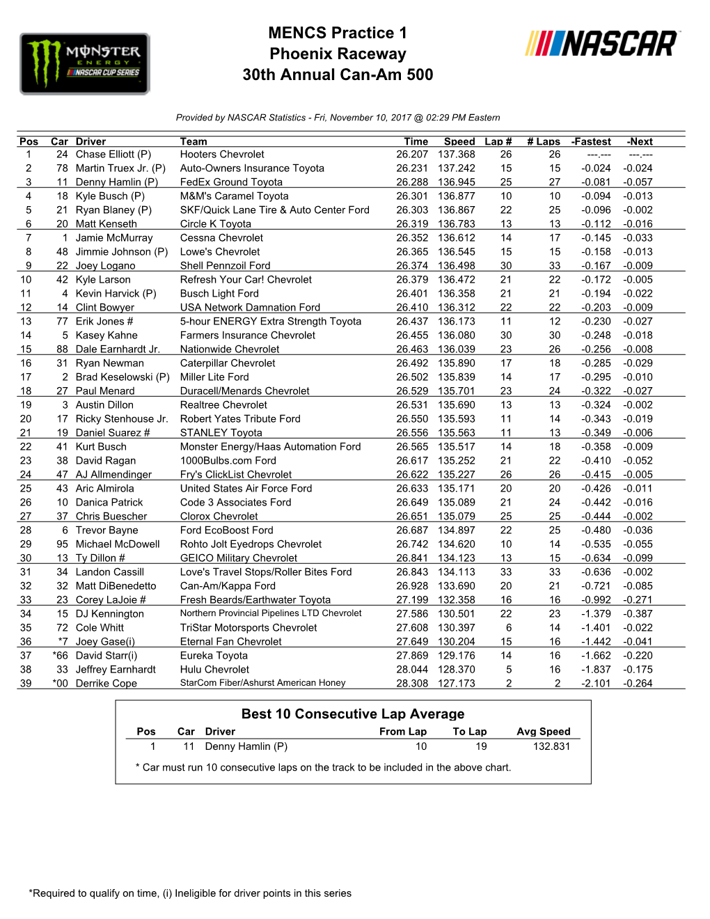 MENCS Practice 1 Phoenix Raceway 30Th Annual Can-Am 500