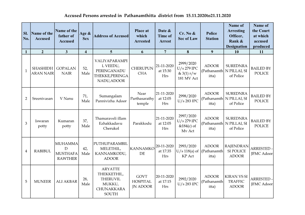 Accused Persons Arrested in Pathanamthitta District from 15.11.2020To21.11.2020