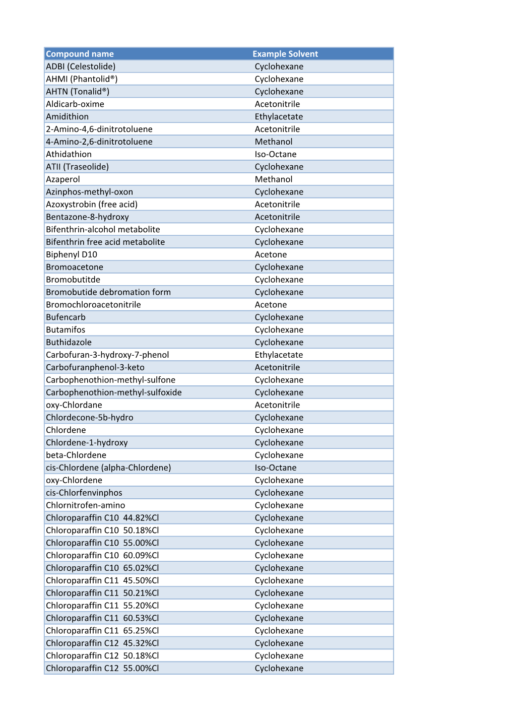 Example Solvents